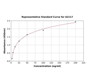 Standard Curve - Bovine IGF1 ELISA Kit (A2117) - Antibodies.com