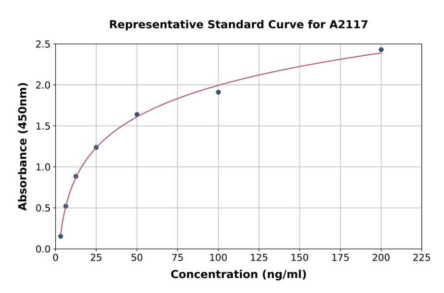 Standard Curve - Bovine IGF1 ELISA Kit (A2117) - Antibodies.com