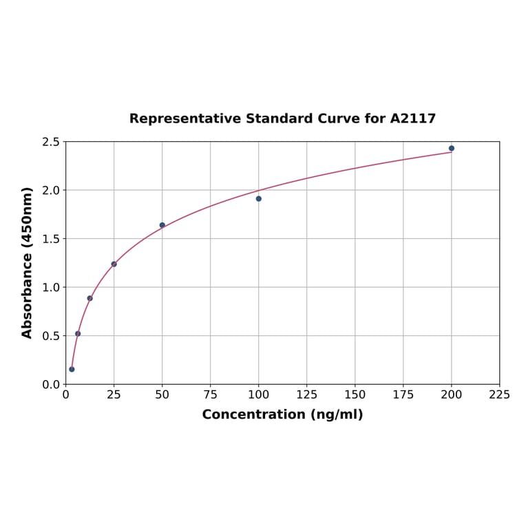 Standard Curve - Bovine IGF1 ELISA Kit (A2117) - Antibodies.com