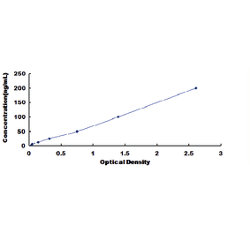 Standard Curve - Bovine Insulin Like Growth Factor 1 ELISA Kit (DL-IGF1-b) - Antibodies.com