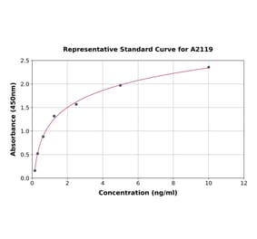 Standard Curve - Canine ICAM1 ELISA Kit (A2119) - Antibodies.com