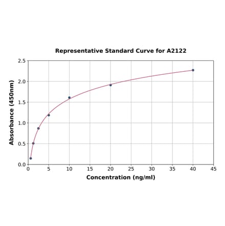 Standard Curve - Human GSTA5 ELISA Kit (A2122) - Antibodies.com