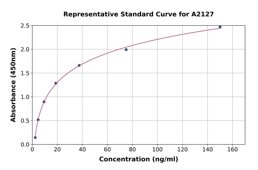 Standard Curve - Human Complement Factor H ELISA Kit (A2127) - Antibodies.com