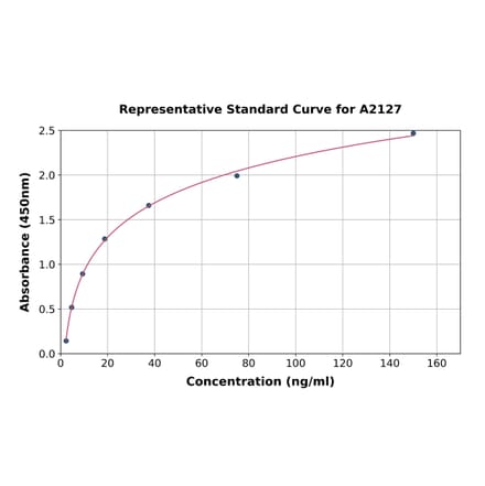 Standard Curve - Human Complement Factor H ELISA Kit (A2127) - Antibodies.com