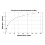 Standard Curve - Human Complement Factor H ELISA Kit (A2127) - Antibodies.com