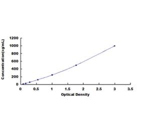 Standard Curve - Mouse Complement Factor H ELISA Kit (DL-CFH-Mu) - Antibodies.com