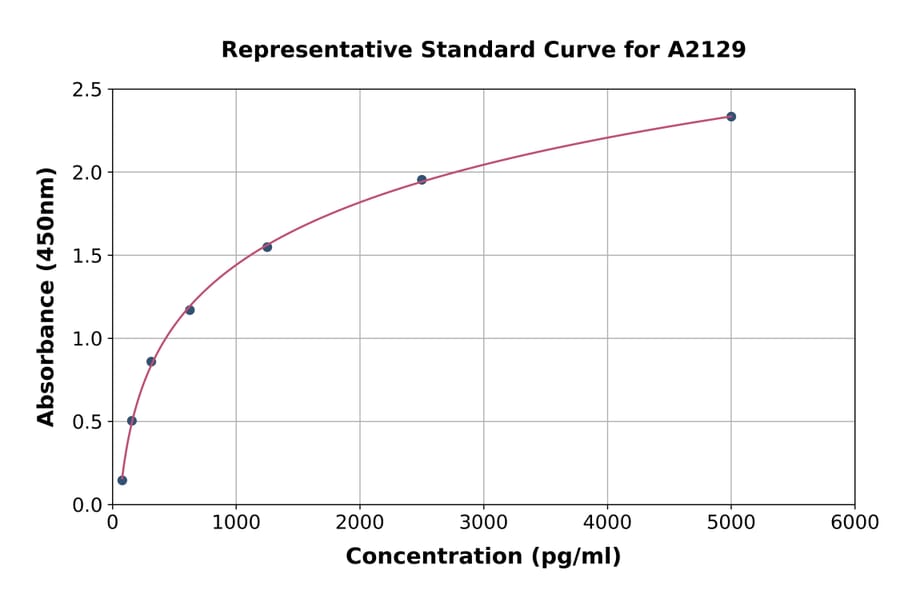 Standard Curve - Mouse Complement Factor H ELISA Kit (A2129) - Antibodies.com