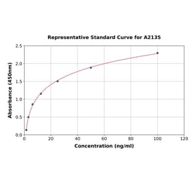 Standard Curve - Rat Visfatin ELISA Kit (A2135) - Antibodies.com