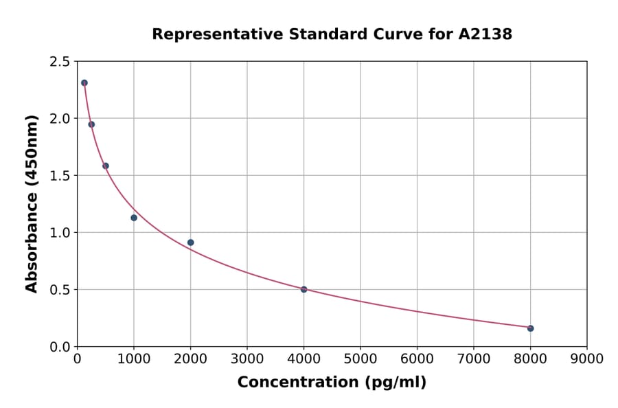 Standard Curve - Estrone ELISA Kit (A2138) - Antibodies.com