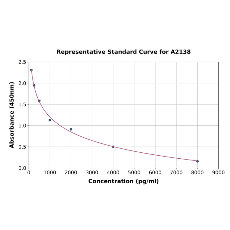 Standard Curve - Estrone ELISA Kit (A2138) - Antibodies.com