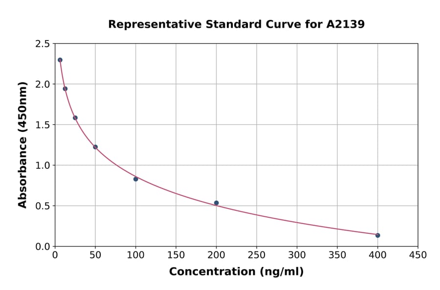 Standard Curve - 5-Hydroxyindoleacetic Acid ELISA Kit (A2139) - Antibodies.com