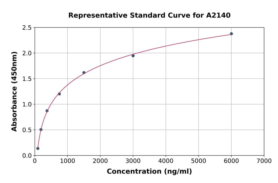 Standard Curve - Human HDL ELISA Kit (A2140) - Antibodies.com