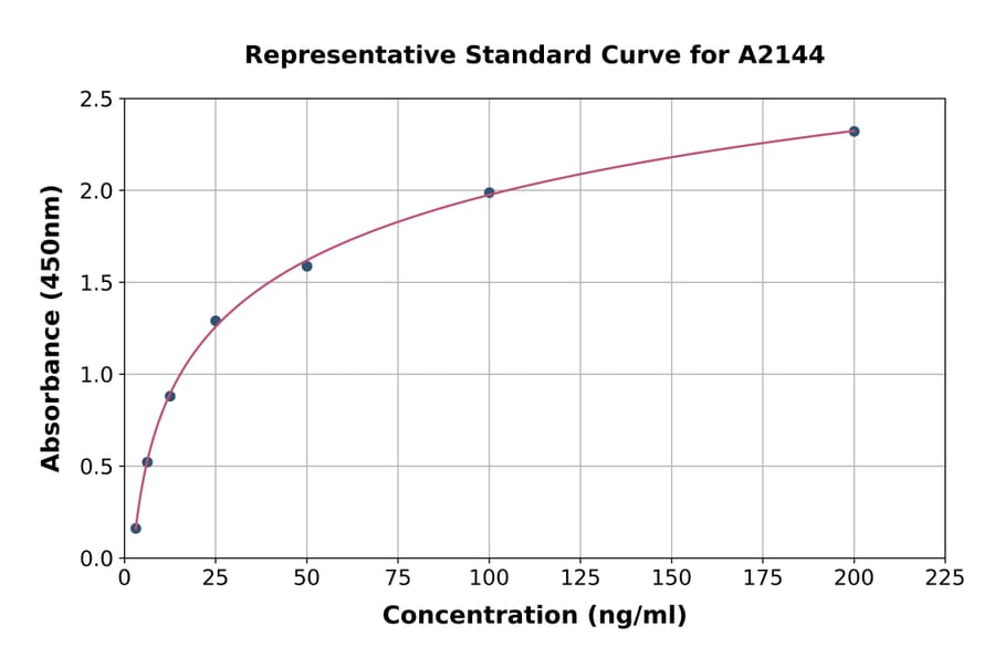 Standard Curve - Human AACT ELISA Kit (A2144) - Antibodies.com