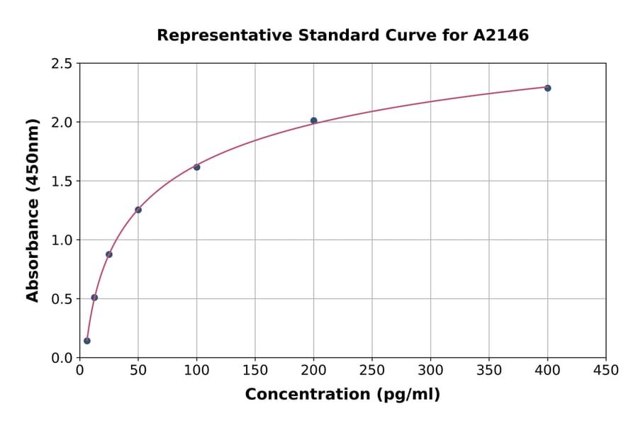 Standard Curve - Human alpha Lactalbumin ELISA Kit (A2146) - Antibodies.com