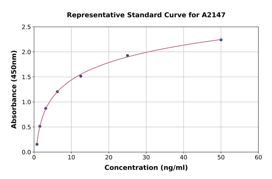 Standard Curve - Human Angiopoietin-like 4/ANGPTL4 ELISA Kit (A2147) - Antibodies.com