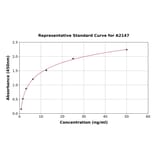 Standard Curve - Human Angiopoietin-like 4/ANGPTL4 ELISA Kit (A2147) - Antibodies.com