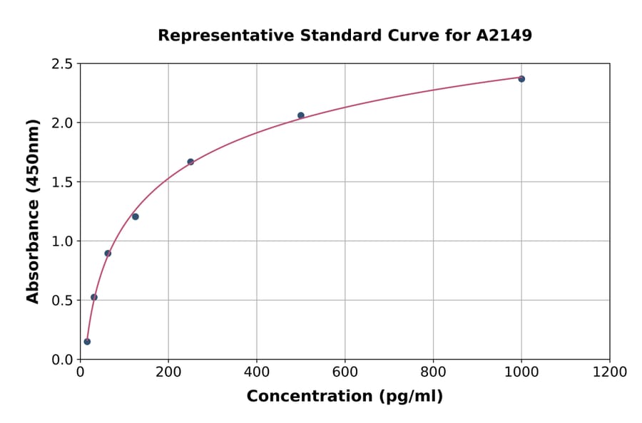Standard Curve - Human beta Catenin ELISA Kit (A2149) - Antibodies.com