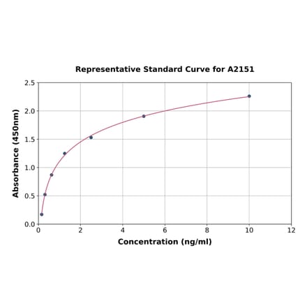 Standard Curve - Human NMU ELISA Kit (A2151) - Antibodies.com