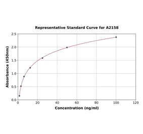 Standard Curve - Human Growth Hormone Receptor ELISA Kit (A2158) - Antibodies.com