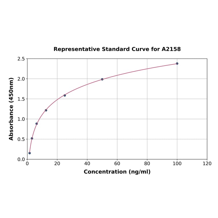 Standard Curve - Human Growth Hormone Receptor ELISA Kit (A2158) - Antibodies.com