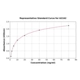 Standard Curve - Human Vimentin ELISA Kit (A2162) - Antibodies.com