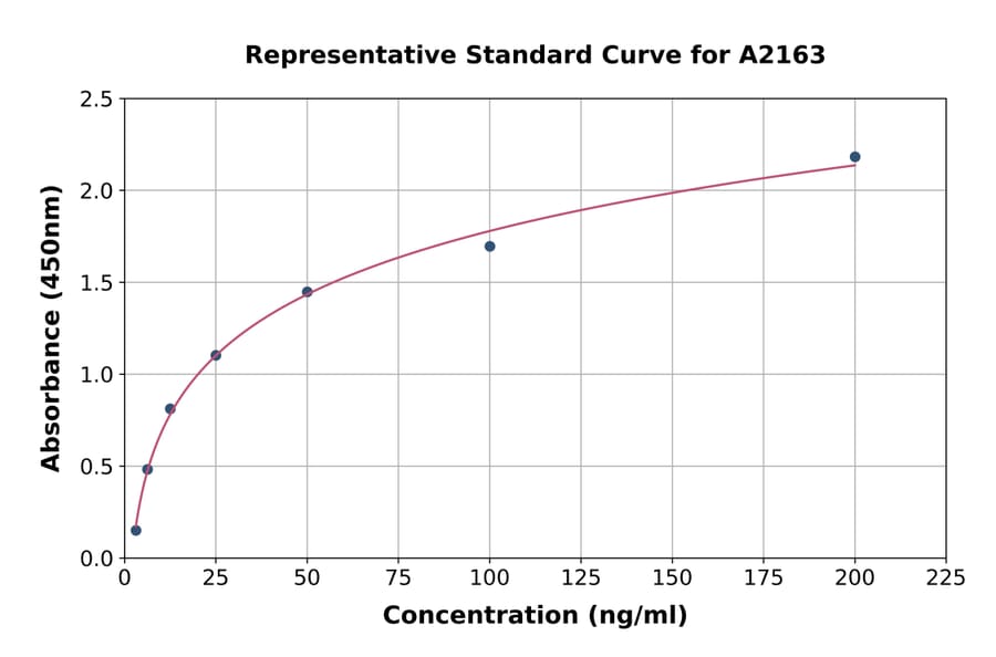 Standard Curve - Human Vitronectin/S-Protein ELISA Kit (A2163) - Antibodies.com