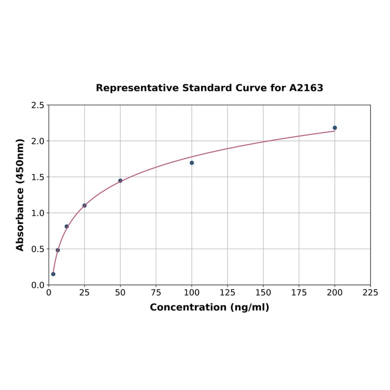 Standard Curve - Human Vitronectin/S-Protein ELISA Kit (A2163) - Antibodies.com