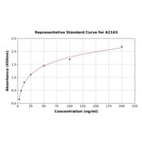 Standard Curve - Human Vitronectin/S-Protein ELISA Kit (A2163) - Antibodies.com