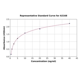 Standard Curve - Human Estrogen Receptor alpha ELISA Kit (A2168) - Antibodies.com