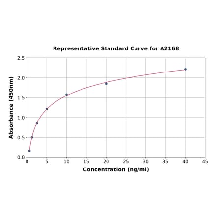 Standard Curve - Human Estrogen Receptor alpha ELISA Kit (A2168) - Antibodies.com