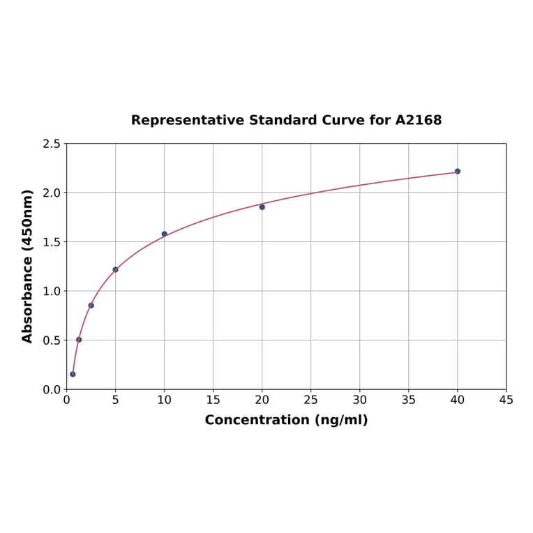 Standard Curve - Human Estrogen Receptor alpha ELISA Kit (A2168) - Antibodies.com