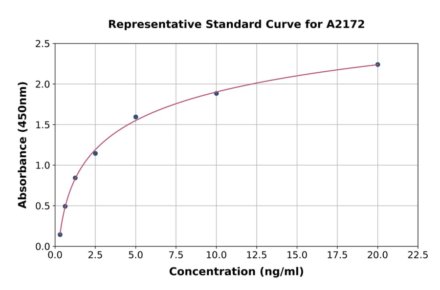 Standard Curve - Human UBE3A ELISA Kit (A2172) - Antibodies.com