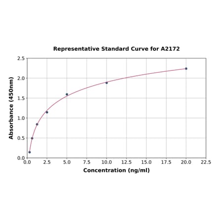 Standard Curve - Human UBE3A ELISA Kit (A2172) - Antibodies.com