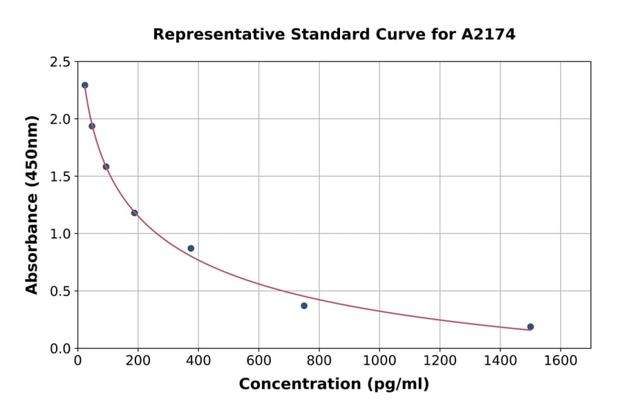 Standard Curve - Human Secretin/SCT ELISA Kit (A2174) - Antibodies.com