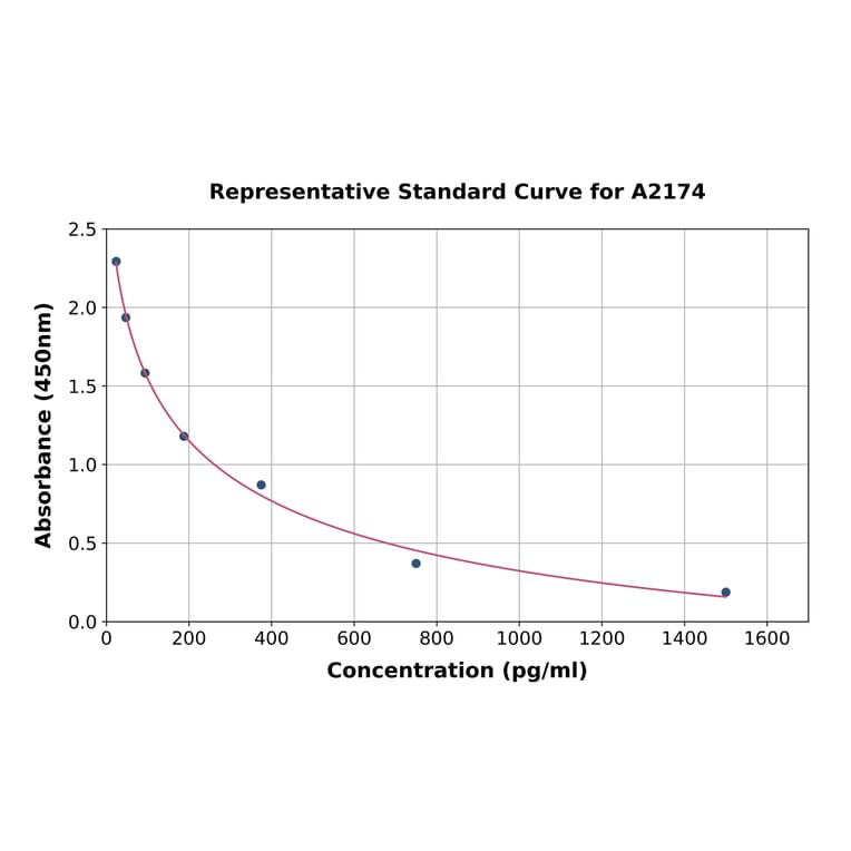 Standard Curve - Human Secretin/SCT ELISA Kit (A2174) - Antibodies.com
