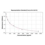 Standard Curve - Human Secretin/SCT ELISA Kit (A2174) - Antibodies.com