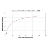 Standard Curve - Human GST3/GST pi ELISA Kit (A2182) - Antibodies.com