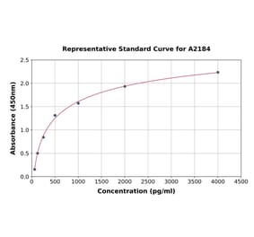 Standard Curve - Human Bone Sialoprotein ELISA Kit (A2184) - Antibodies.com