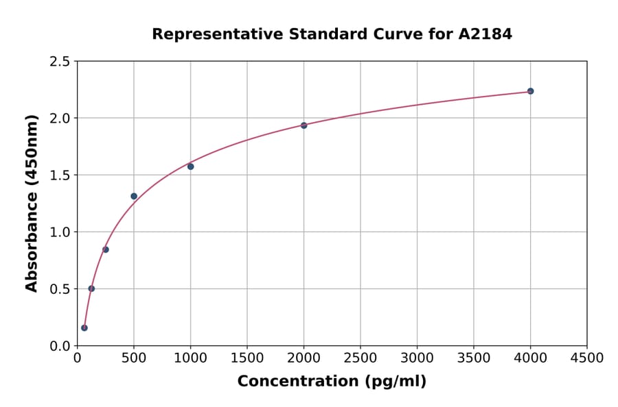 Standard Curve - Human Bone Sialoprotein ELISA Kit (A2184) - Antibodies.com