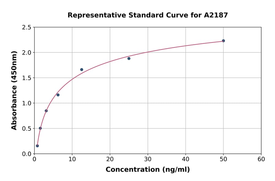 Standard Curve - Human LDL ELISA Kit (A2187) - Antibodies.com