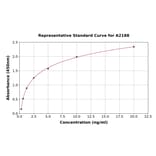 Standard Curve - Human Myogenin ELISA Kit (A2188) - Antibodies.com