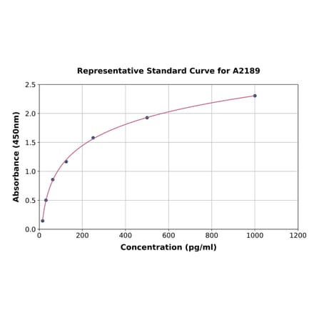 Standard Curve - Human FGF 23 ELISA Kit (A2189) - Antibodies.com