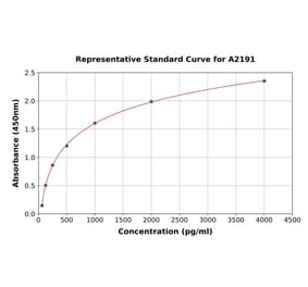 Standard Curve - Human Factor V ELISA Kit (A2191) - Antibodies.com