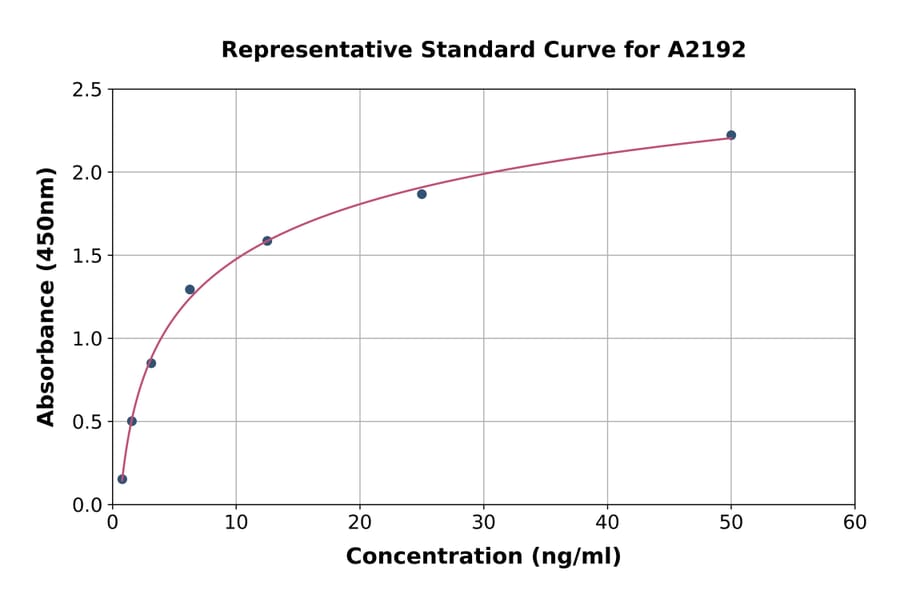 Standard Curve - Rat Coagulation Factor V ELISA Kit (A2192) - Antibodies.com