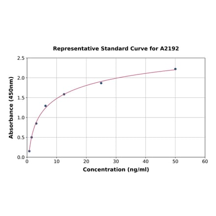 Standard Curve - Rat Coagulation Factor V ELISA Kit (A2192) - Antibodies.com