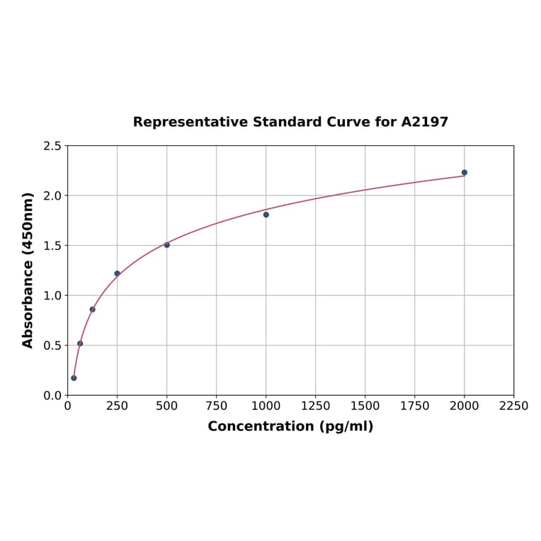 Standard Curve - Human TFF2 ELISA Kit (A2197) - Antibodies.com