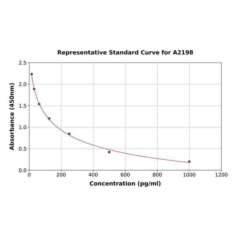 Standard Curve - Porcine Cholecystokinin ELISA Kit (A2198) - Antibodies.com