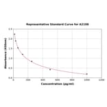 Standard Curve - Porcine Cholecystokinin ELISA Kit (A2198) - Antibodies.com