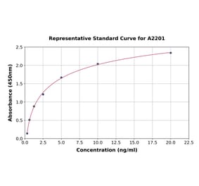 Standard Curve - Human Prosurfactant Protein C ELISA Kit (A2201) - Antibodies.com