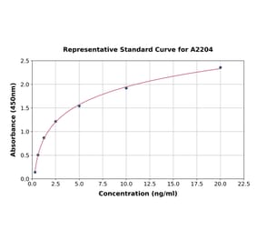 Standard Curve - Human alpha Defensin 1 ELISA Kit (A2204) - Antibodies.com